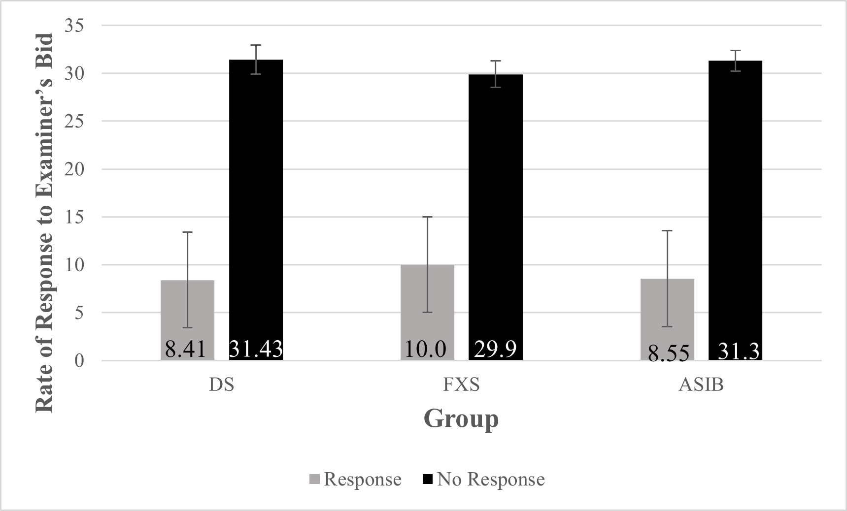 Differences in Social Attention Shifting Between Groups