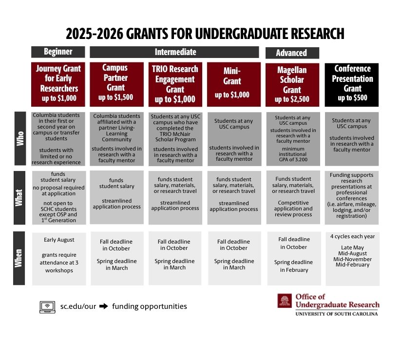 a table summarizing grants offered by the OUR,   The Journey Grant for Early Researchers is designed for students new to the undergraduate research experience.  Grants supporting student researchers working with a faculty mentor include the Campus Partner Grant, the TRIO Engagement Grant, and the Mini Grant.  The Magellan Scholars grant is awarded to experienced students working with a faculty mentor.  The Conference Presentation grant is designed to support travel for a student to present their research at a regional or national convention.