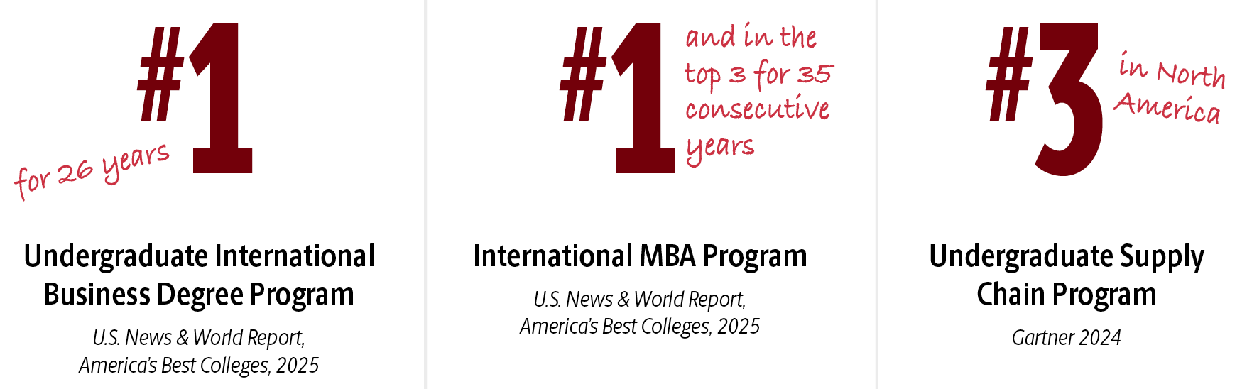 undergraduate international business degree program ranked no. 1 for 26 years, by U.S. News and World Report; International MBA Program ranked no. 1 and in the top 3 for 35 consecutive years by U.S. News and World report; undergraduate supply chain program ranked no. 3 in North American by Gartner