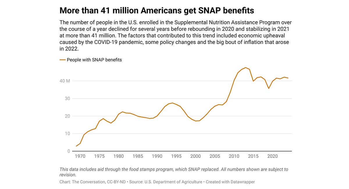 Chart of annual dispersement of SNAP benefits after 1970, leading to 41 million Americans in 2025